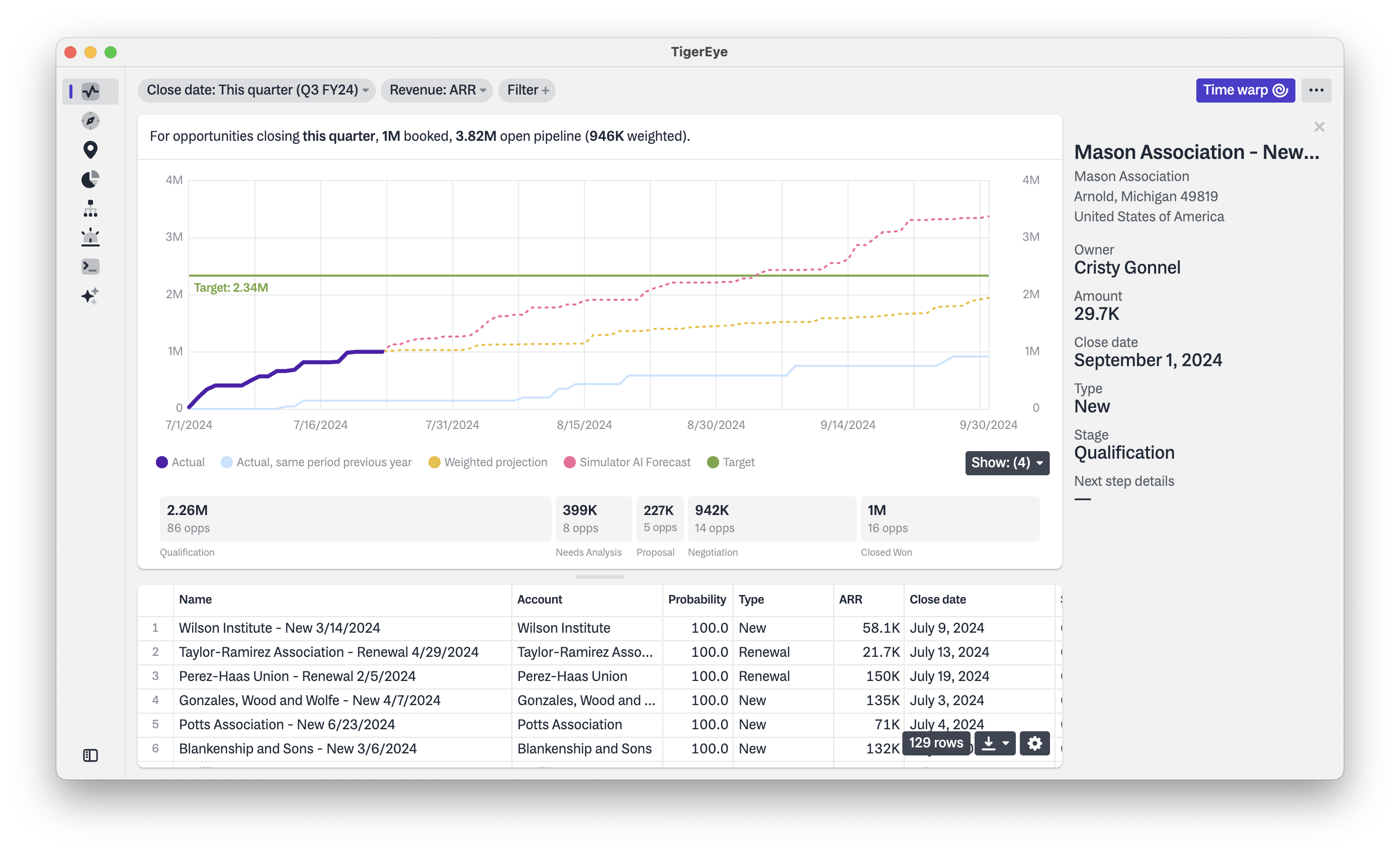TigerEye screenshot: Mutli-method AI forecasts help track progress to target.