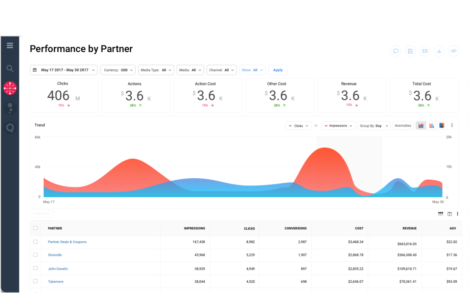 impact.com screenshot: Impact Partnership Cloud partner performance
