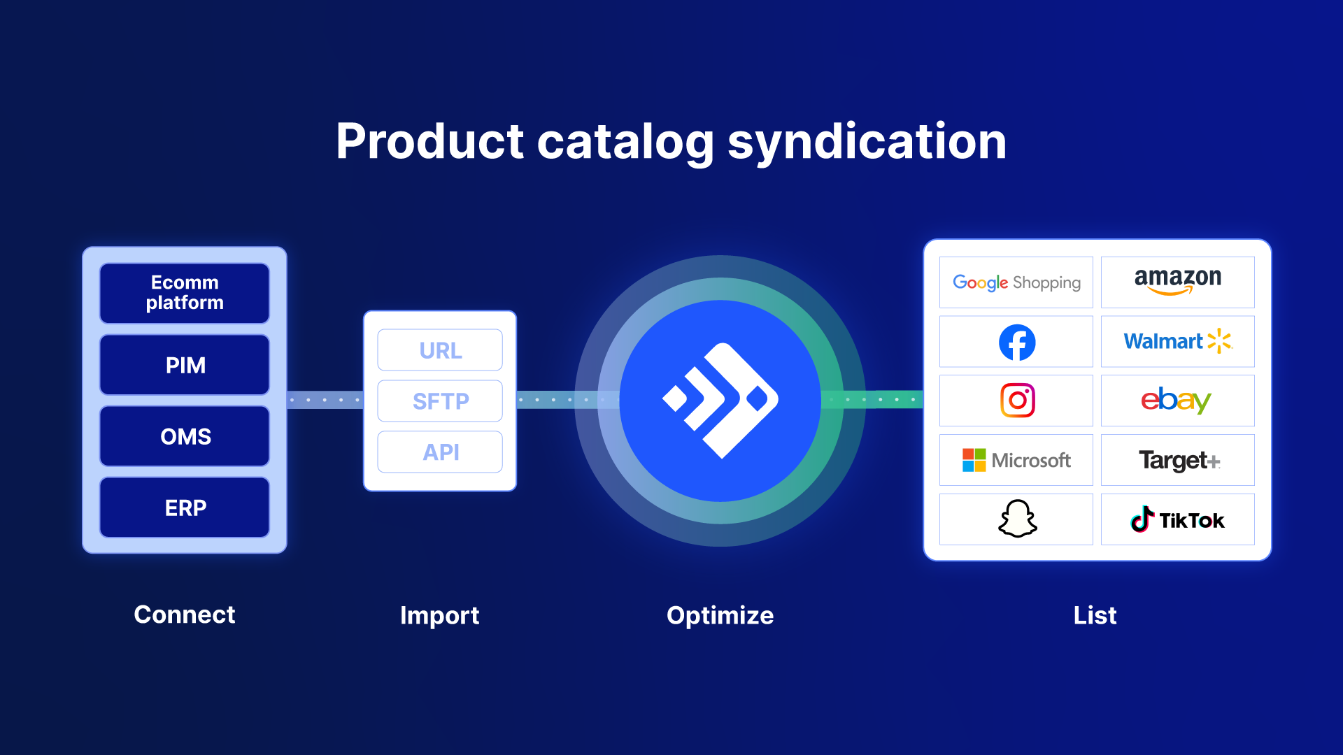 Feedonomics Software - Product catalog syndication: Feedonomics makes it easy to synchronize your product feeds to multiple marketplaces and channels.