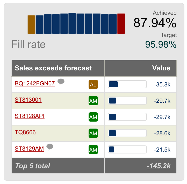 Fill rate