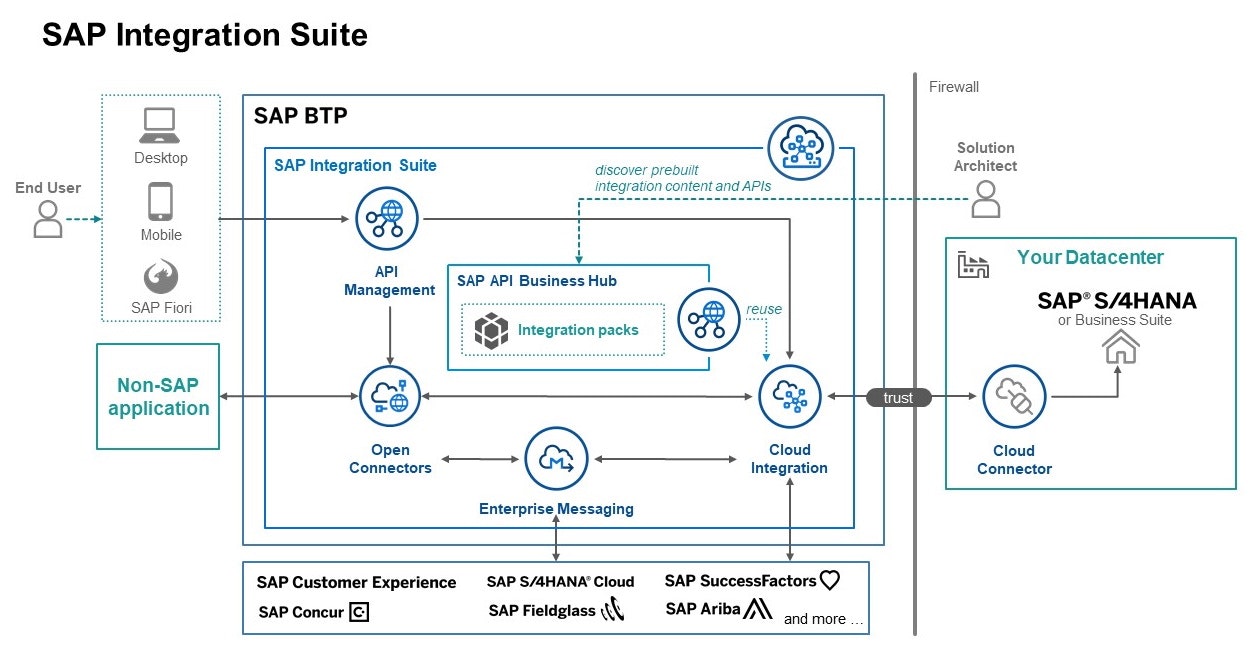 SAP Integration Suite Reviews Cost Features GetApp Australia 2025 SAP Integration Suite Reviews Cost Features GetApp Australia 2025
