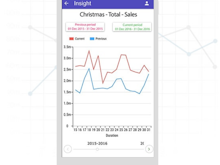 GoFrugal Software - GoFrugal Insight app for Android and iOS delivers real time analytics and graphical reports on retail store performance in terms of sales, gross margin, purchases, sales returns and more
