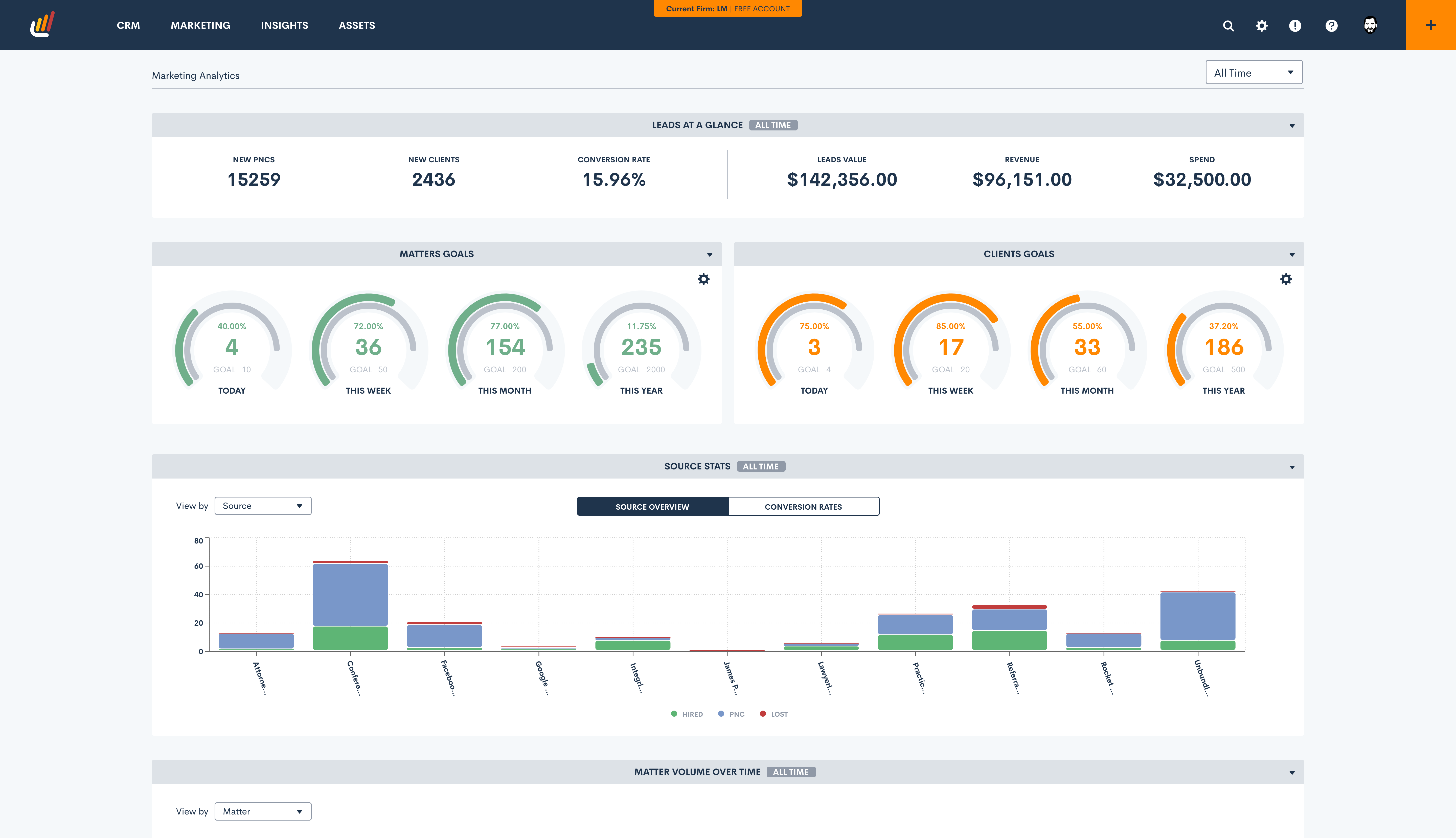 Lawmatics Software - The analytics dashboard is hardwired to give you the data you need in an easily digestible format. Big picture stats and KPIs such as how many leads came into the firm, conv. rates, forecasting, goals, source tracking, etc can all be tracked in one place.