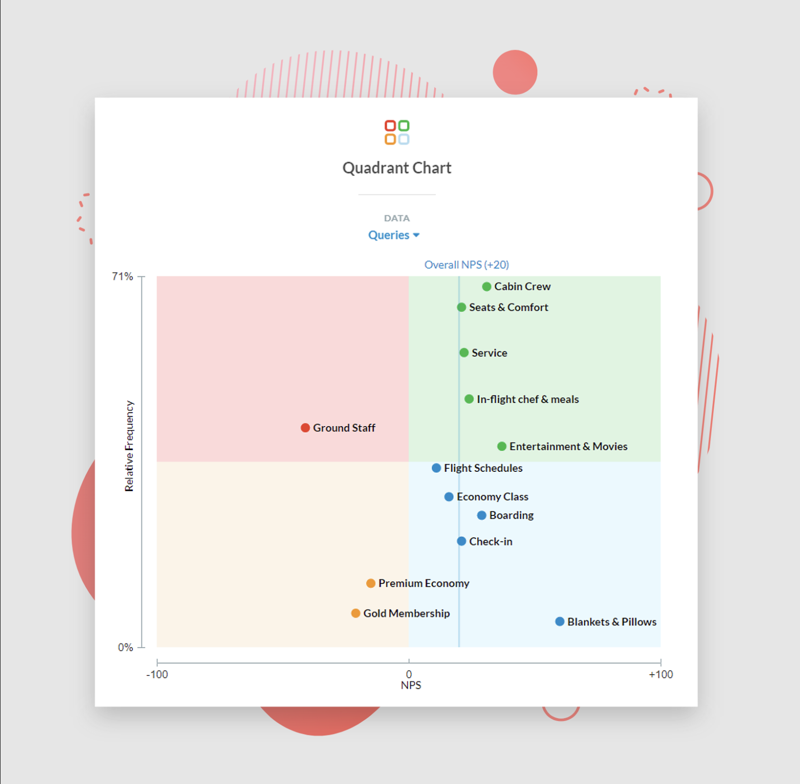 Not sure what issues need prioritizing for the greatest ROI? The Kapiche Quadrant Chart instantly pinpoints how different themes or customer segments are performing, so you can prioritize initiatives accordingly.