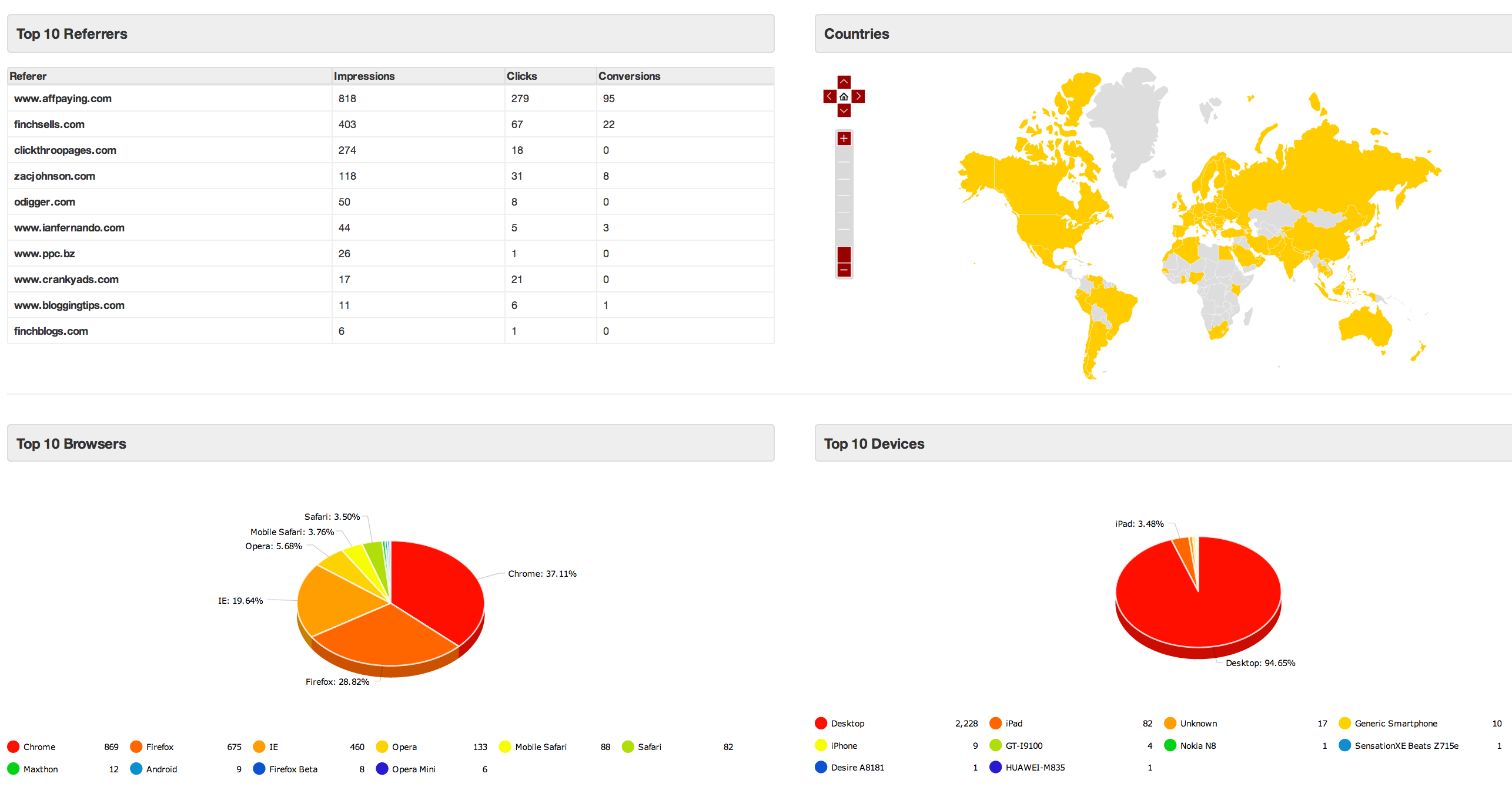 Clickthroo Software - Clickthroo Campaign Snapshot
