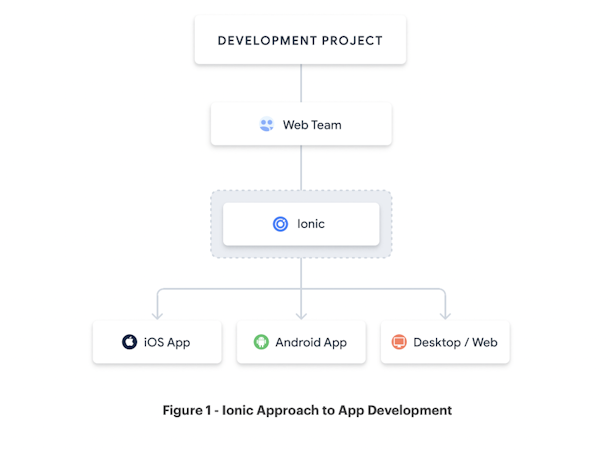Ionic screenshot: Ionic dramatically accelerates time-to-market by cutting down the amount of code you have to write. That’s because, with Ionic, you write your code once and deploy it across iOS, Android, and the web.