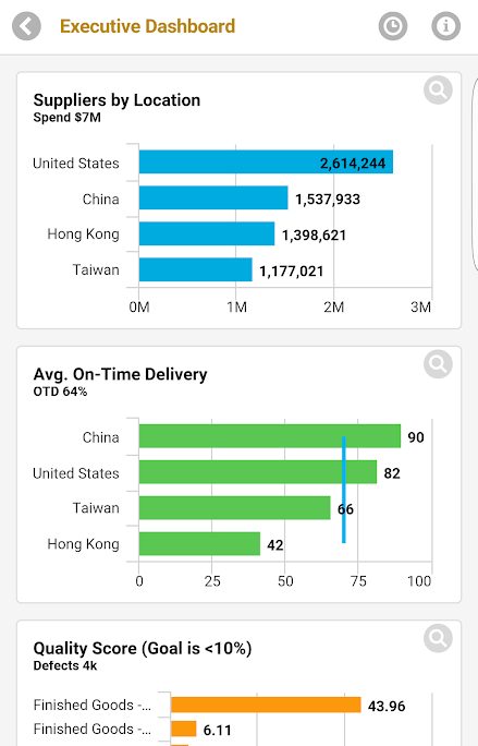 The Executive Dashboard can be viewed on mobile devices