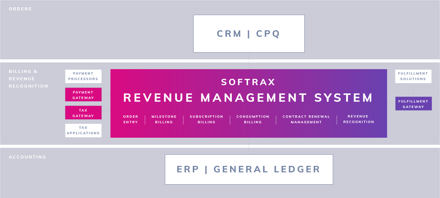 How the SOFTRAX Revenue Management System works