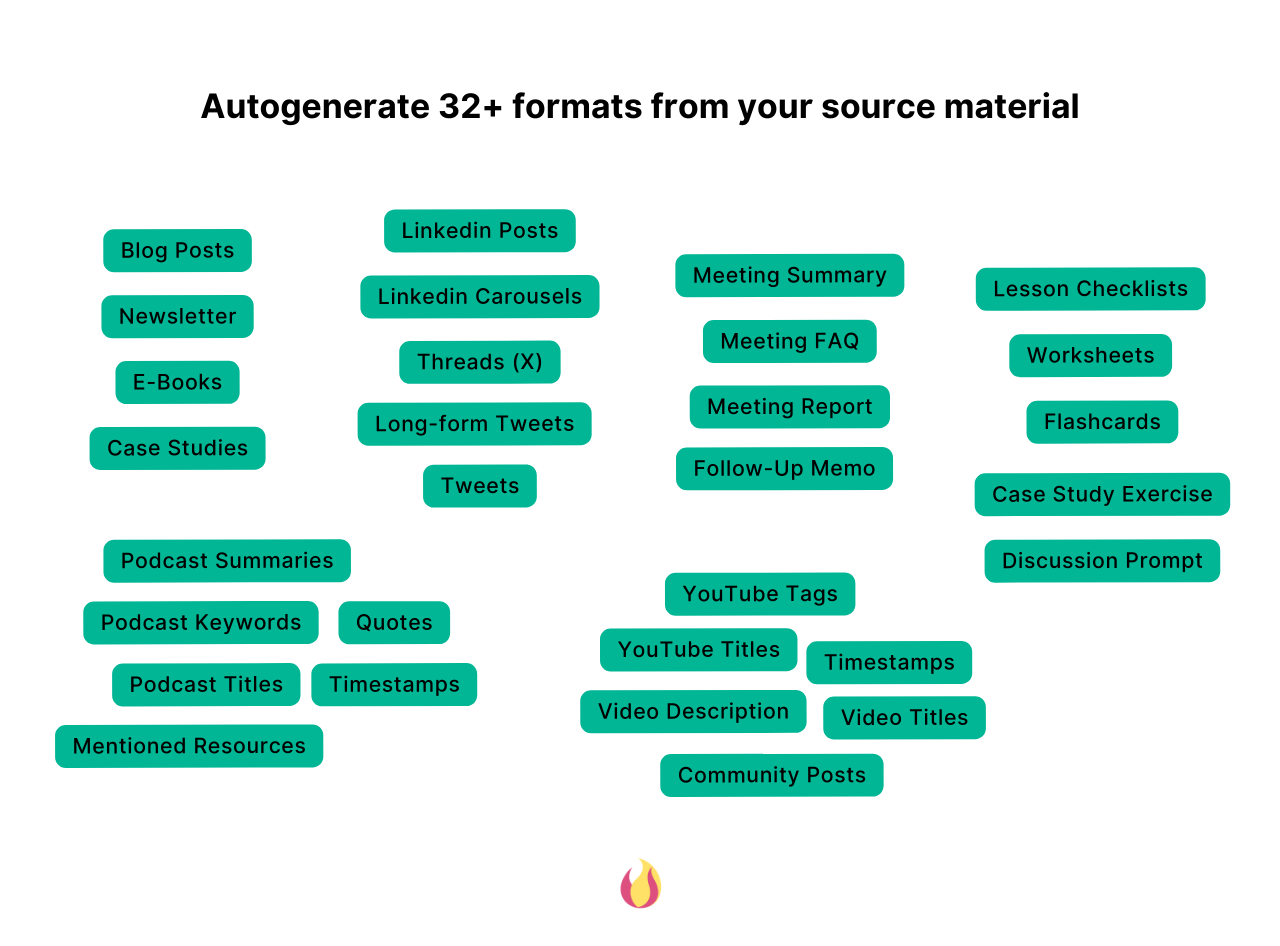 You can generate over 32+ assets from a single source, all in your input tone and style.