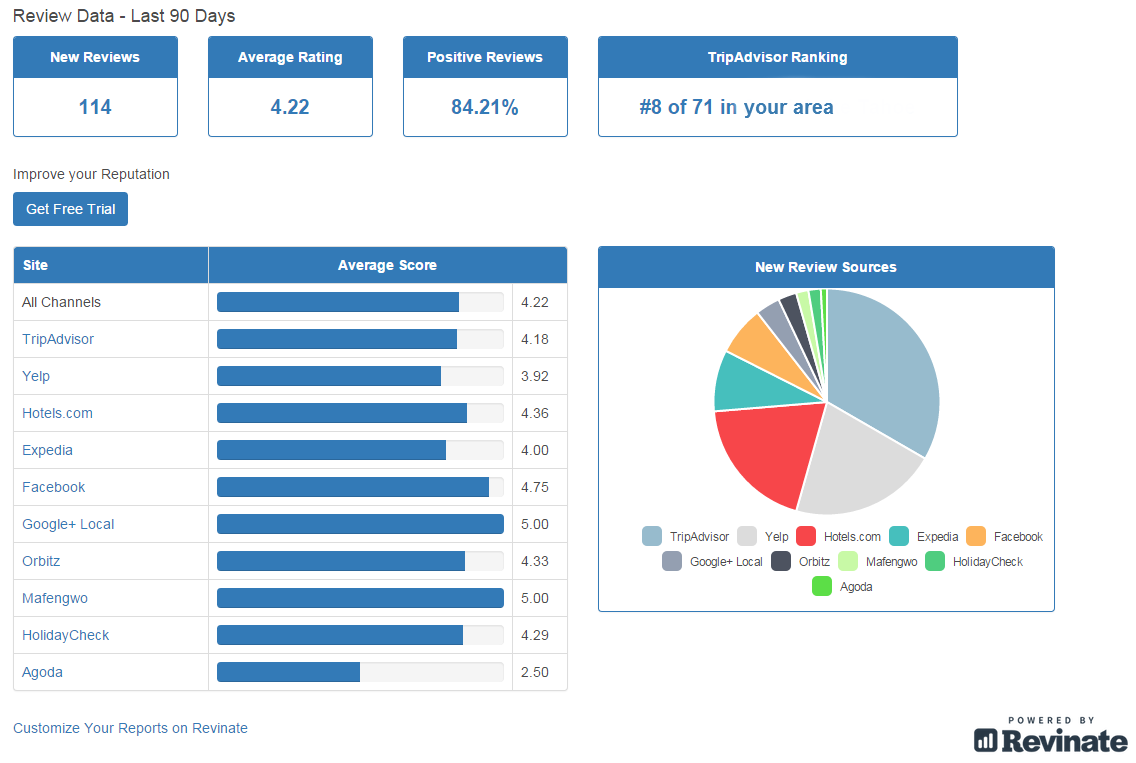 Frontdesk Anywhere also includes a reputation dashboard where users can view aggregated guest reviews