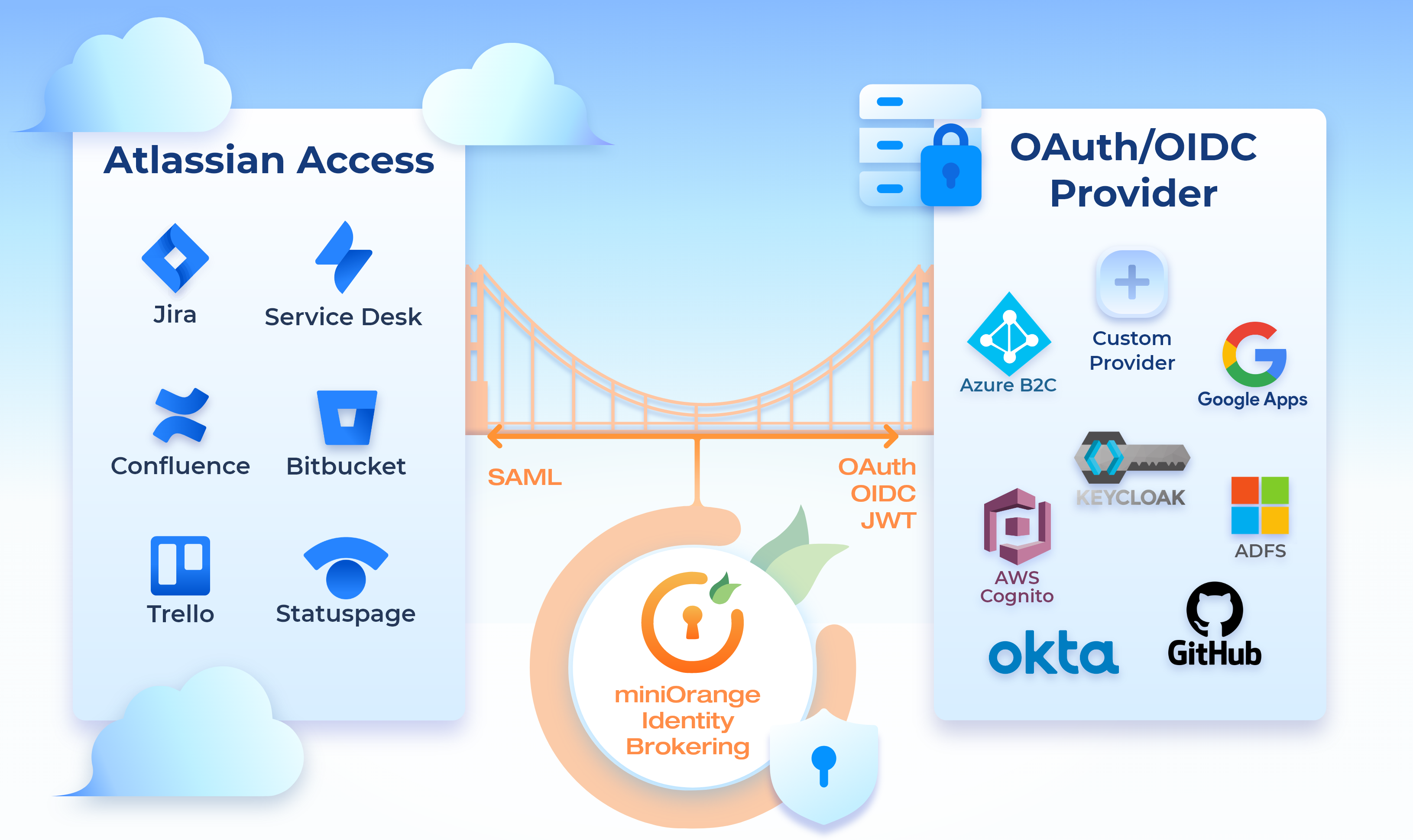 Jira Oauth screenshot: miniOrange Jira OAuth for Jira Authentication for Cloud, Data Center with OAuth/OIDC Login. Connect your custom OAuth/OpenID Connect provider with Atlassian Access with miniOrange Jira OAuth.