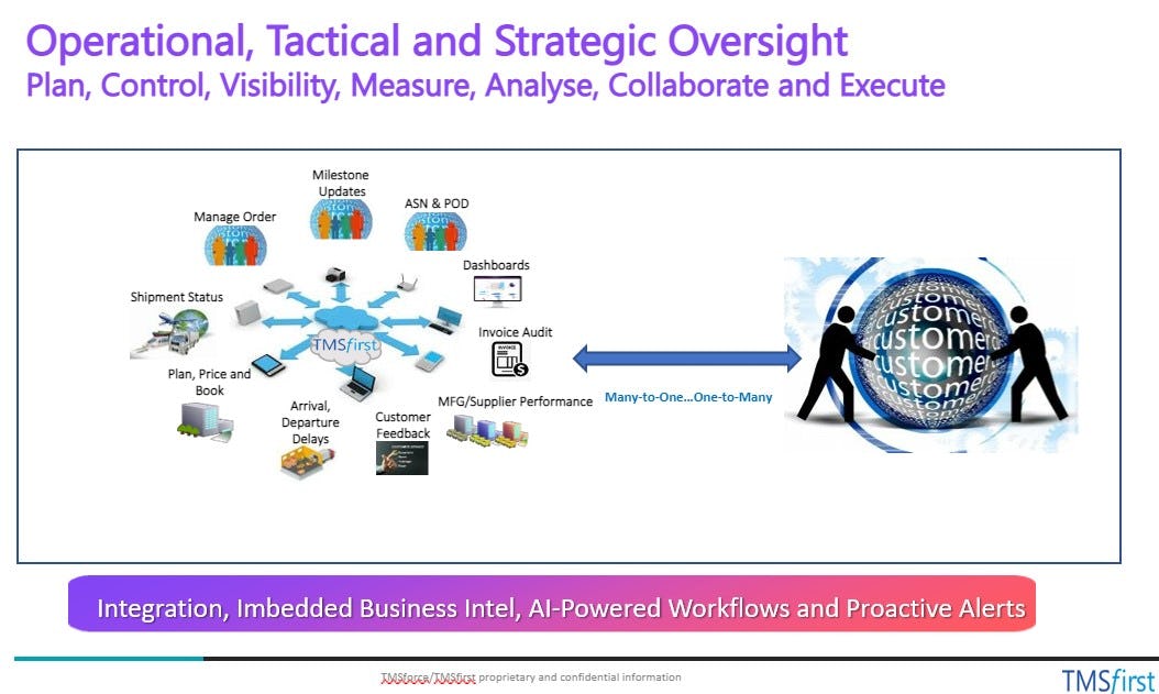 TMSfirst AI based TMS Software - 3