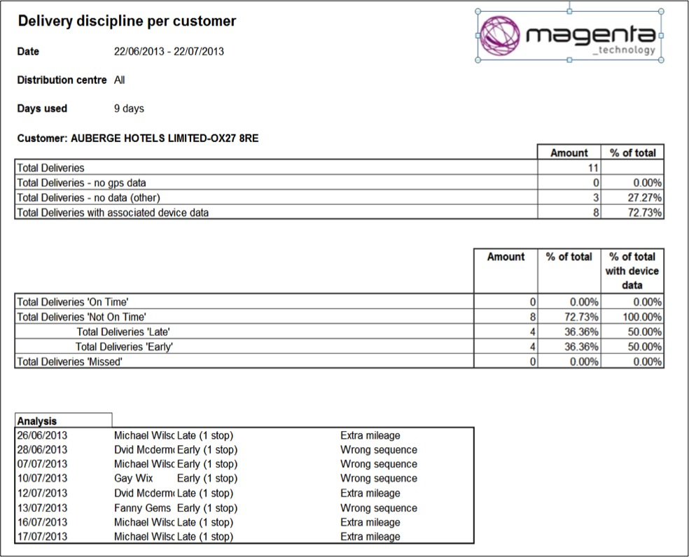 Report- delivery window by customer