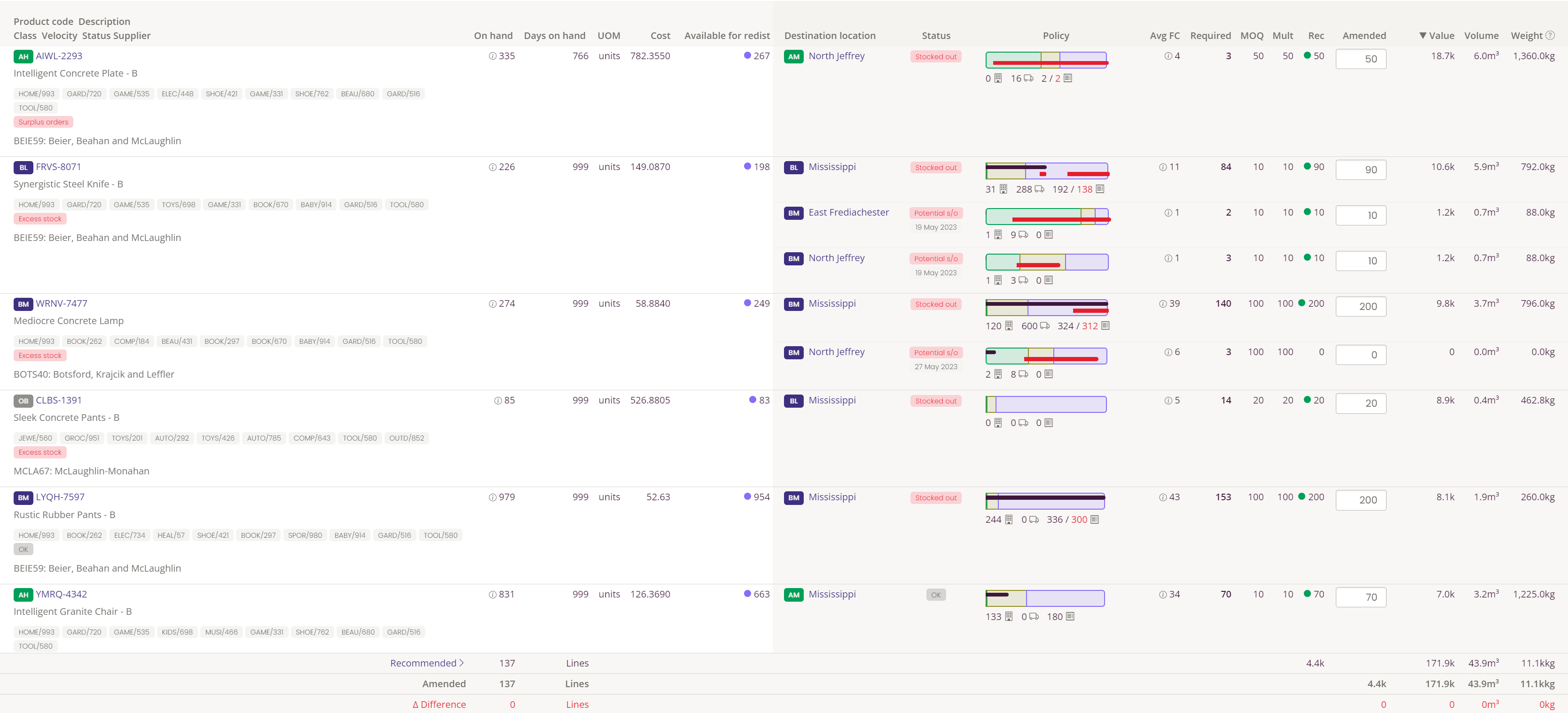 Netstock Software - Take control of your inventory management across multiple locations. Functionality that analyzes inventory levels across multiple locations, identifies surplus stock, enabling you to seamlessly redistribute stock to where it’s needed most.