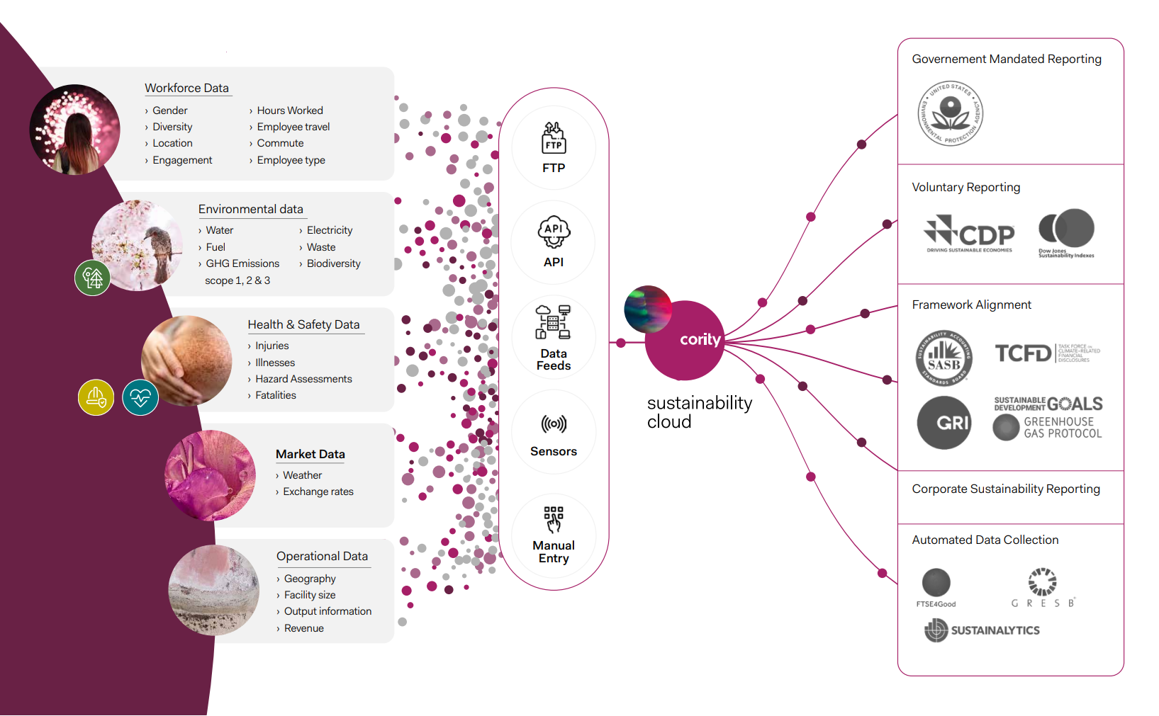 Cority software simplifies sustainability reporting by managing all your data in one place. It integrates with key frameworks & data sources for seamless reporting, resulting in a powerful solution for your EHS needs.