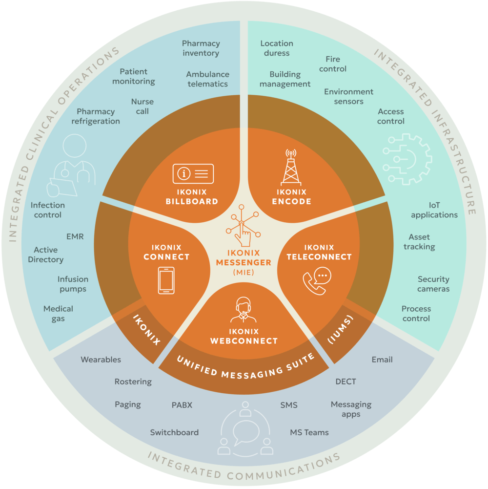 Ikonix Unified Messaging Suite screenshot: IUMS integrations graphic