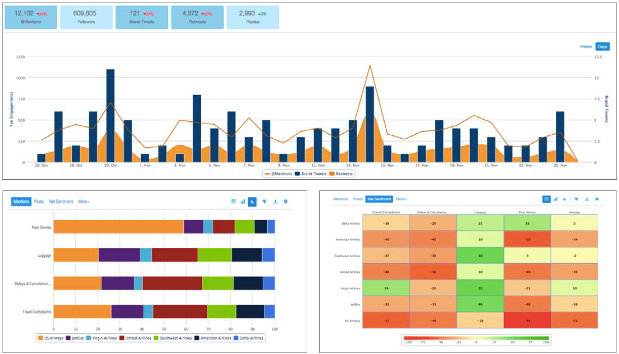 NetBase displays Twitter analytics