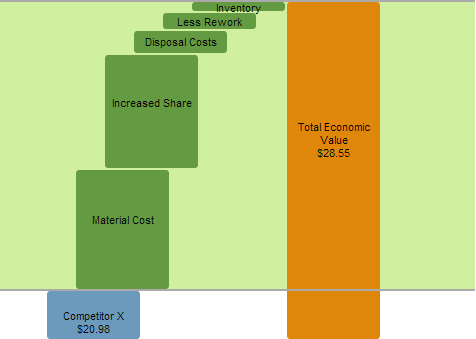 LeveragePoint screenshot: Build a value model in minutes to demonstrate the economic value you deliver to customers