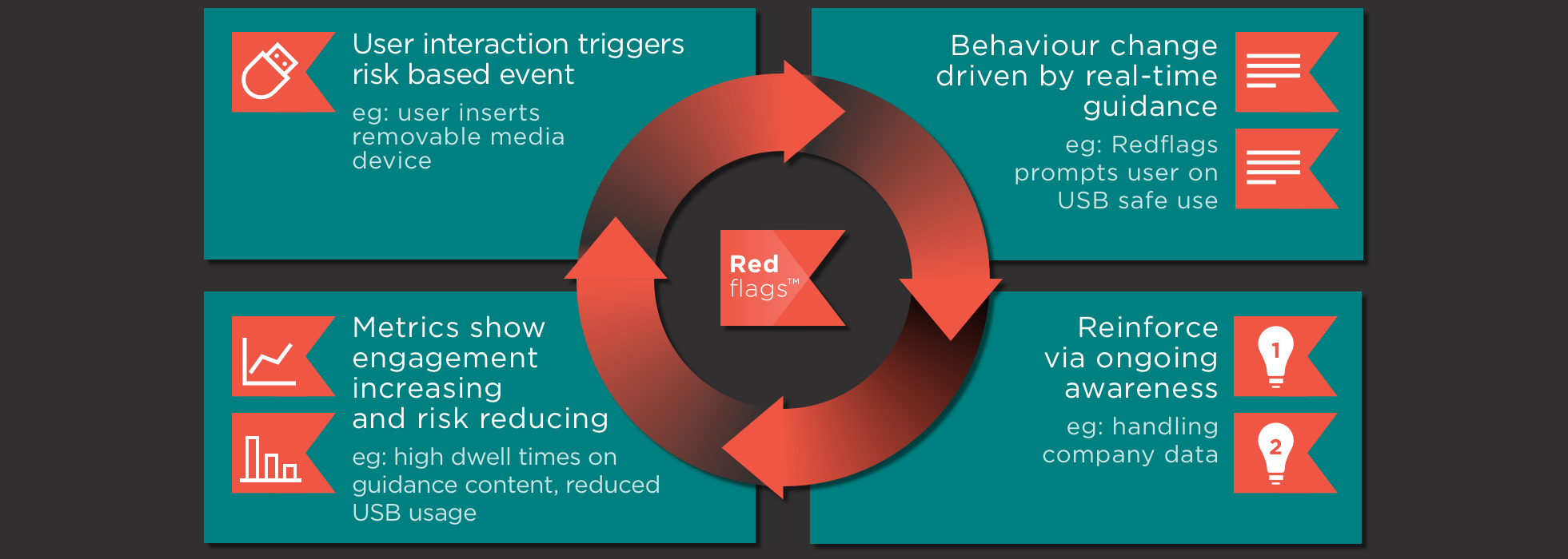 Redflags screenshot: Redflags uniquely real-time security awareness