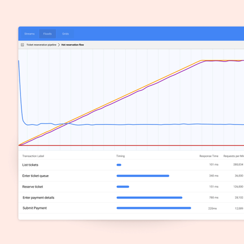 Flood performance analytics