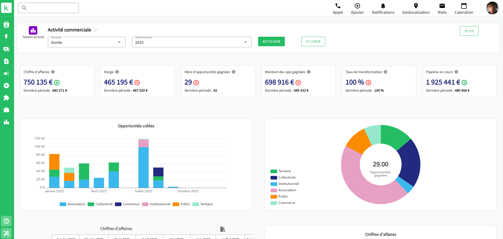 Koban screenshot: A dashboard in Koban centralizes your key sales metrics to give you a clear view of the pipeline, track performance, prioritize opportunities, and make quick, informed decisions.