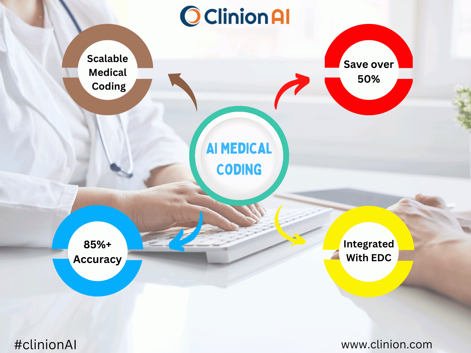 Clinion AI medical coding infograph