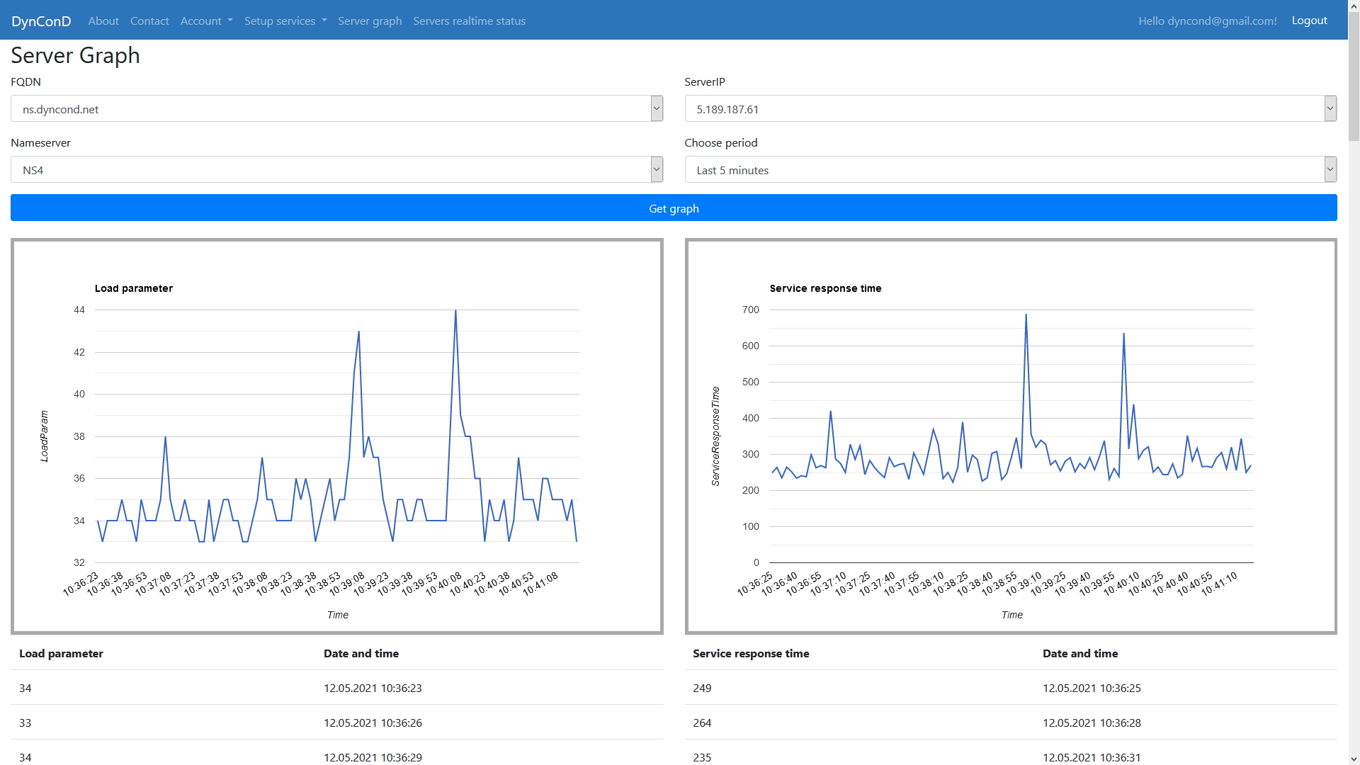 Real time graphs for server load and service response time