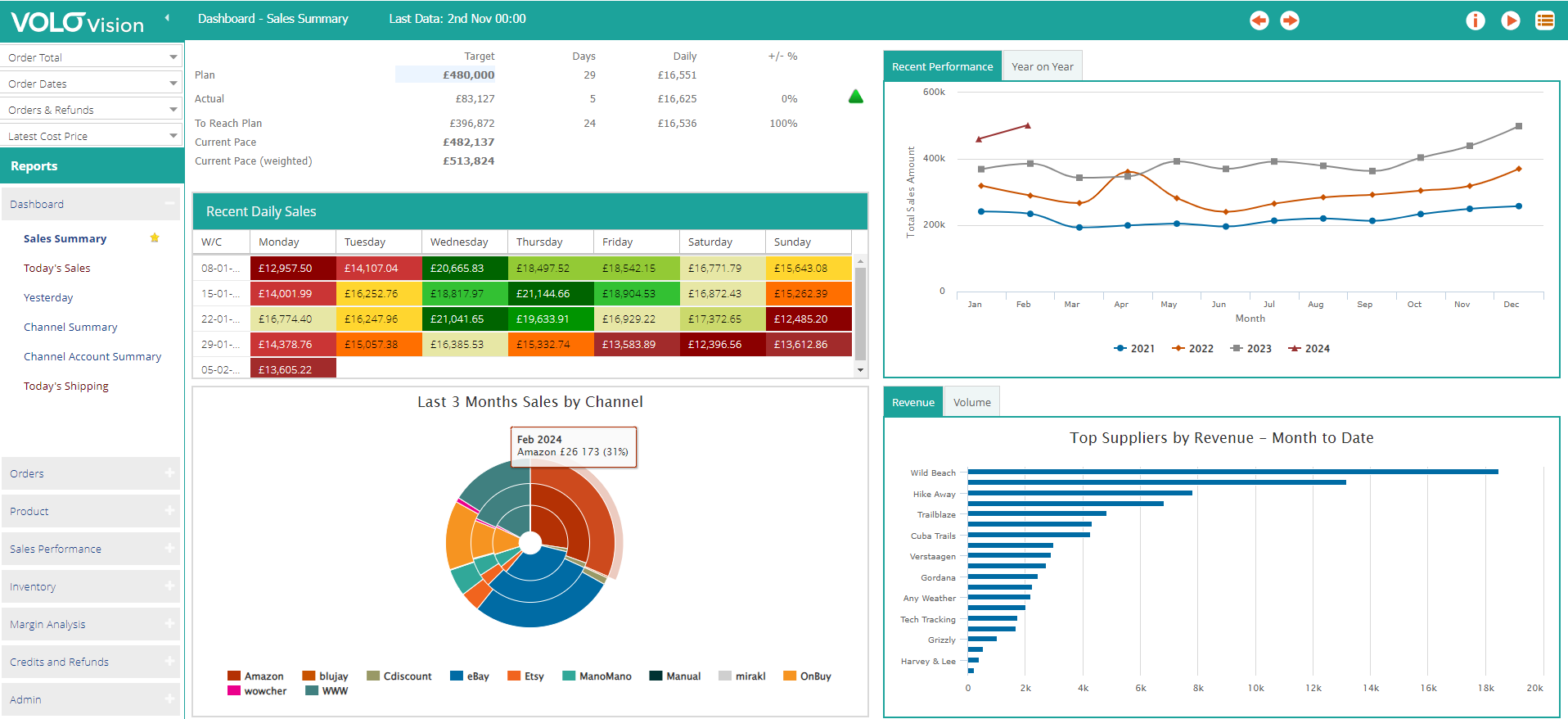 Volo Origin screenshot: Dashboard showing daily sales summary against plan, recent daily sales, channel sales breakdown, sales history year-on-year and top suppliers by revenue.