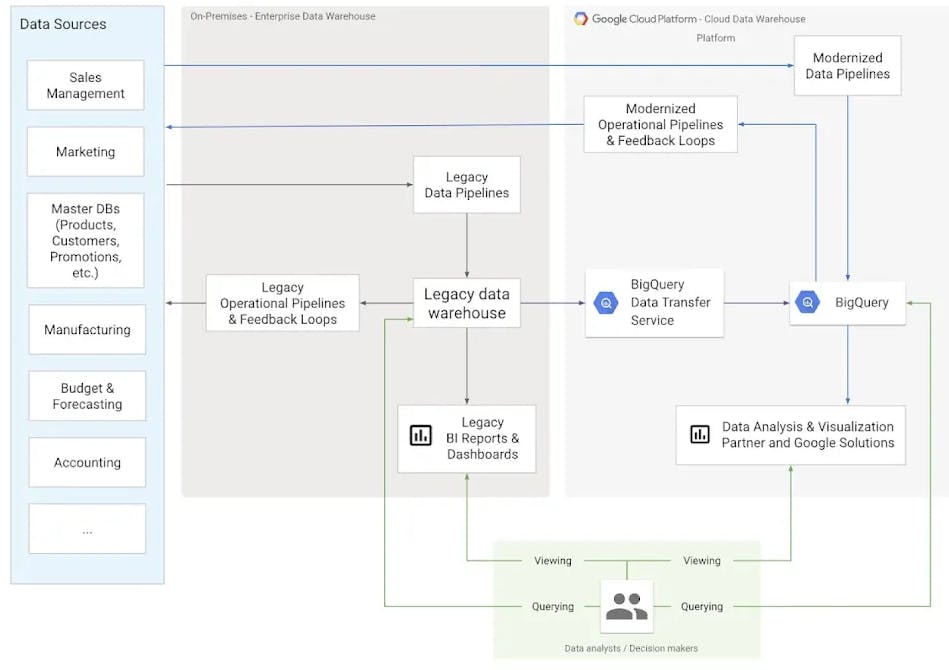 Google Cloud BigQuery Pricing, Alternatives & More 2023 Capterra