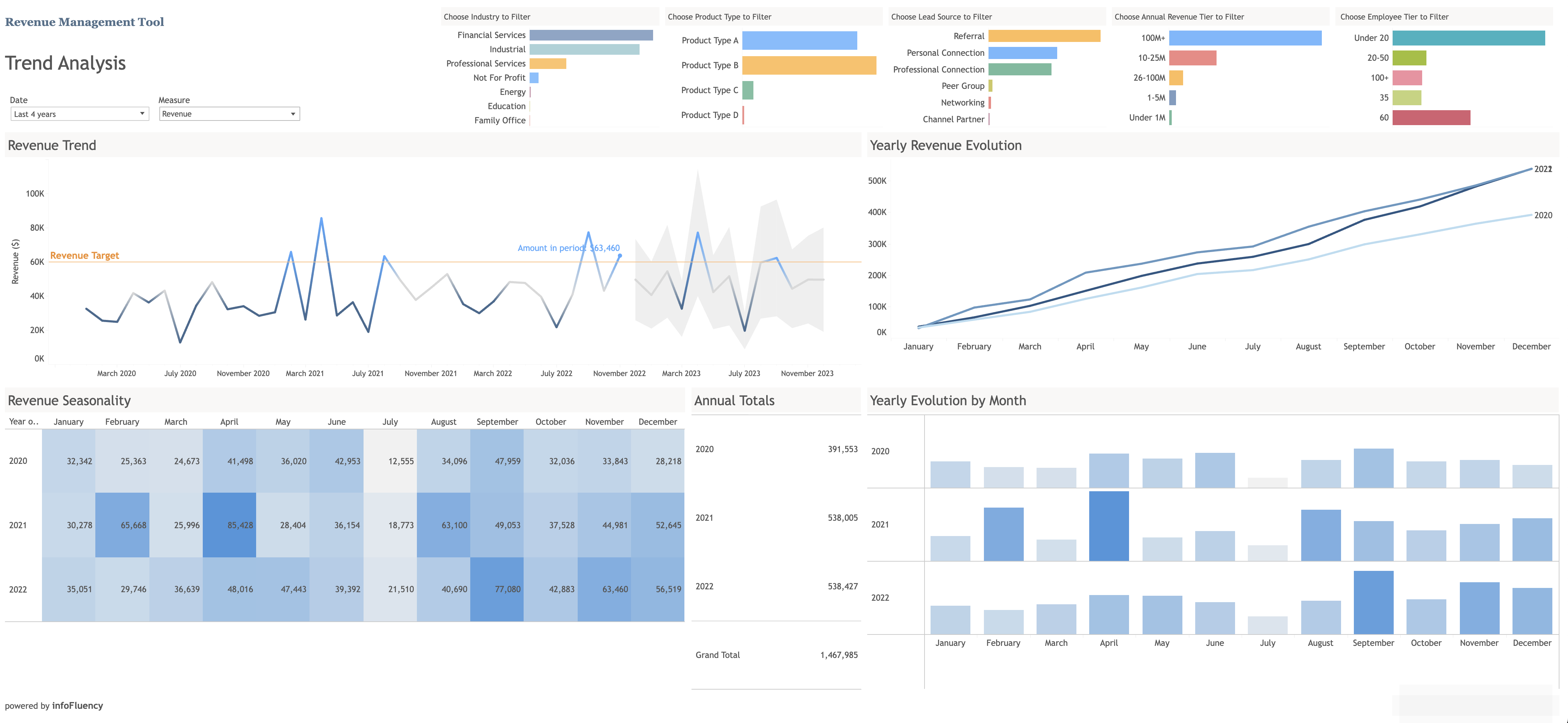 Revenue Management Tool Revenue Trend Analysis