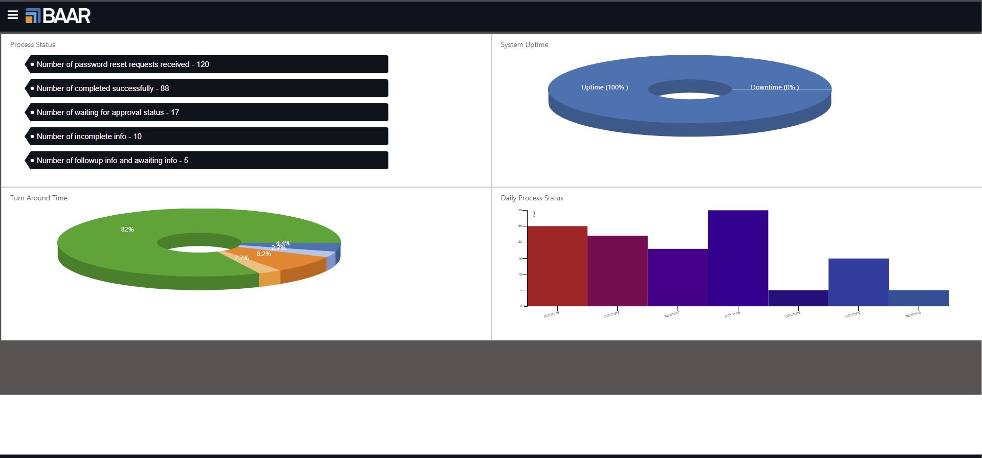 BAAR  custom and actionable Dashboards. These dashboards are live, which means they can be run on a TV screen as a wallboard and will refresh at regular intervals. Moreover, there is no limit to how many different data sources the data is coming from.