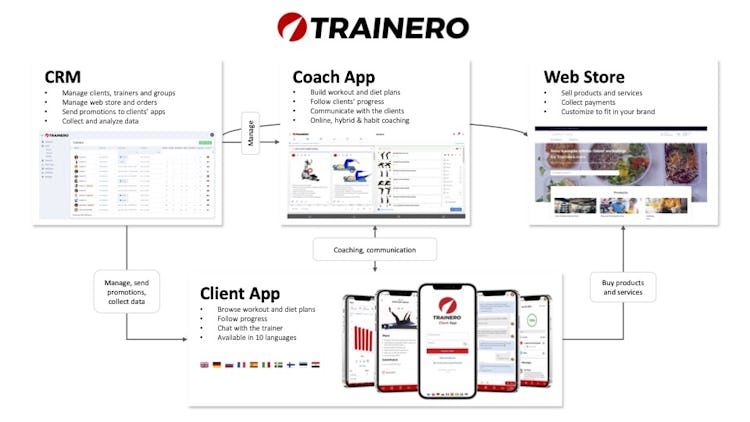 Trainero screenshot: All-in-one Coaching Platform! CRM, Coach App, Web Store, Client App