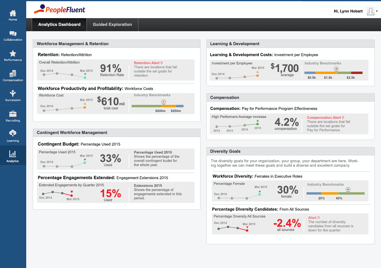 PeopleFluent Talent Management screenshot: PeopleFluent - Data rich dashboard