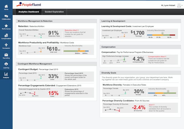 PeopleFluent Performance screenshot: PeopleFluent - Data rich dashboard
