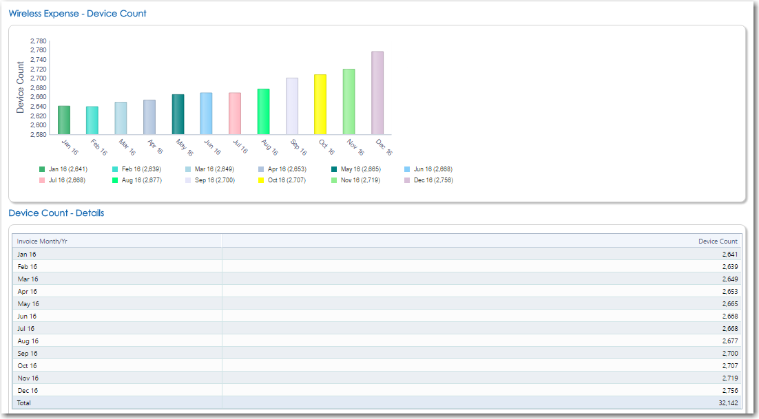 TEMNet Software - Detailed tracking of wireless devices on a monthly basis