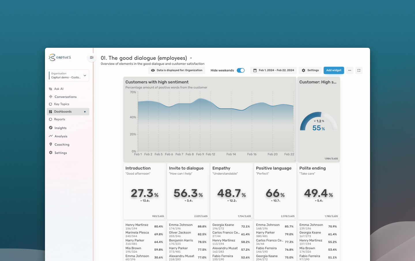 Tailor-made dashboards give your team a dynamic overview and motivate your employees by allowing them to see their progress on an ongoing basis. Each dashboard can be customized to your team's needs and focus areas.