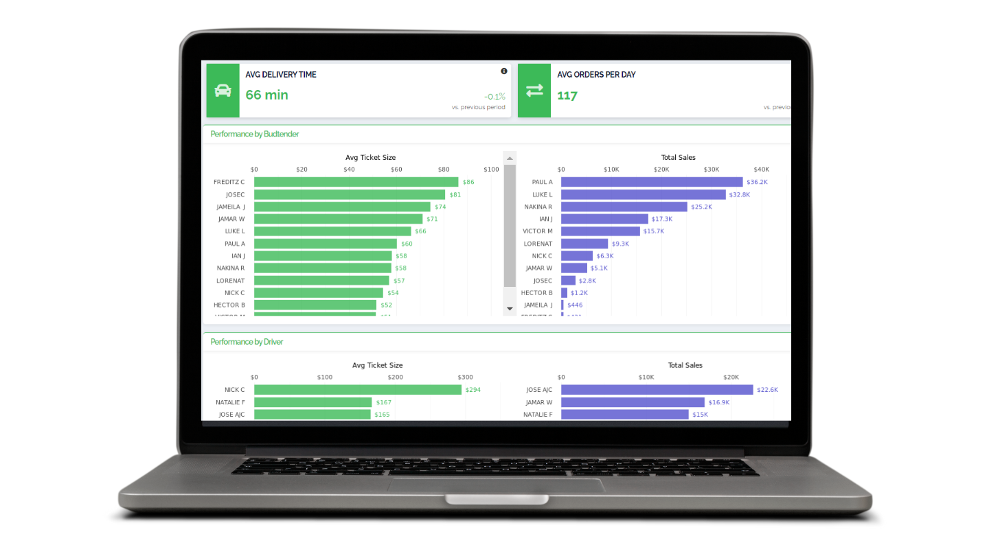 Happy Operators displays budtender and driver performance across a range of KPIs, including average ticket size, total orders, and delivery time. 