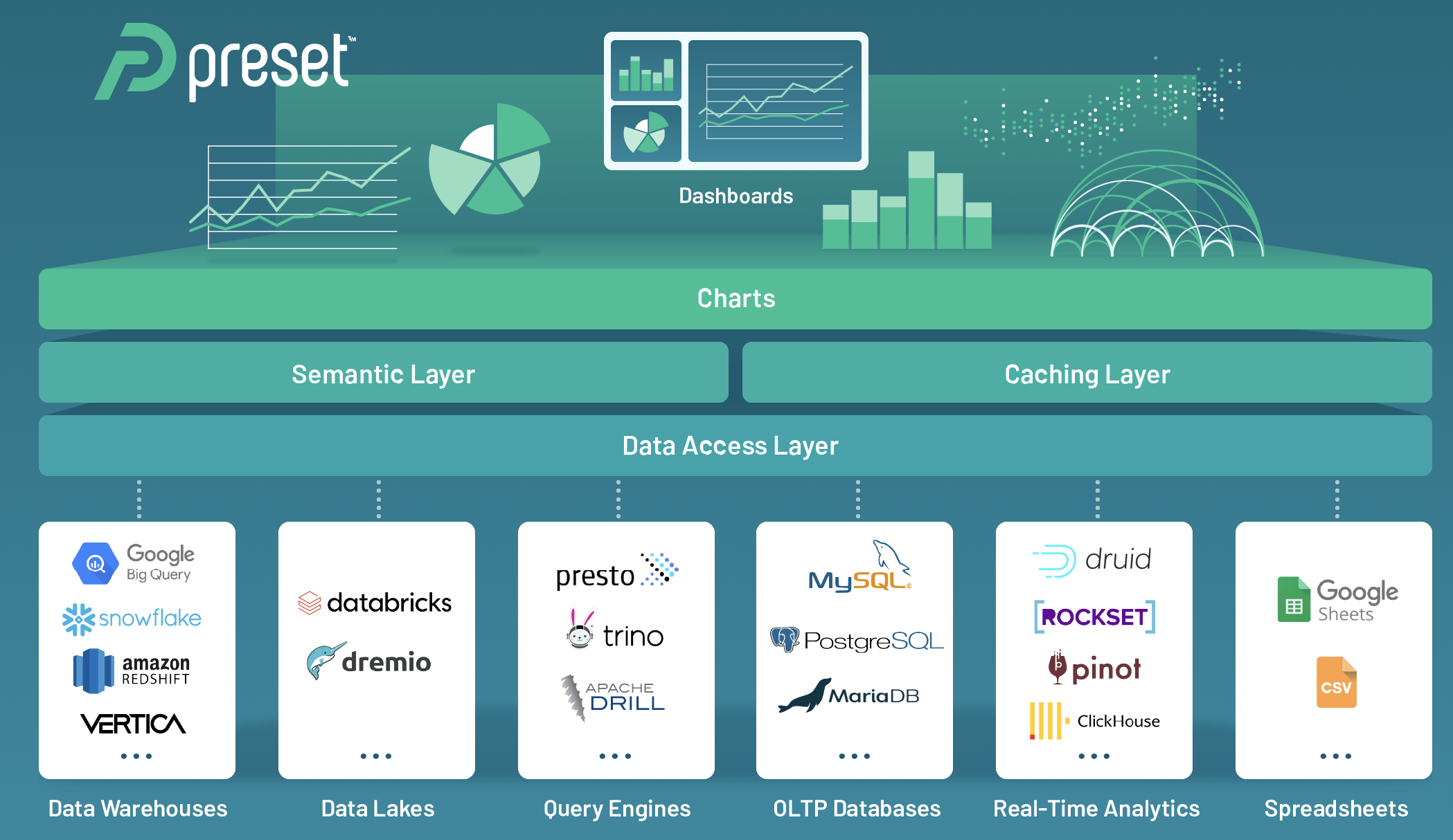 Leverage the investments you have made in your data infrastructure with a lightweight and powerful visualization layer on top. Preset is agnostic to your underlying data architecture and doesn't require an additional ingestion layer