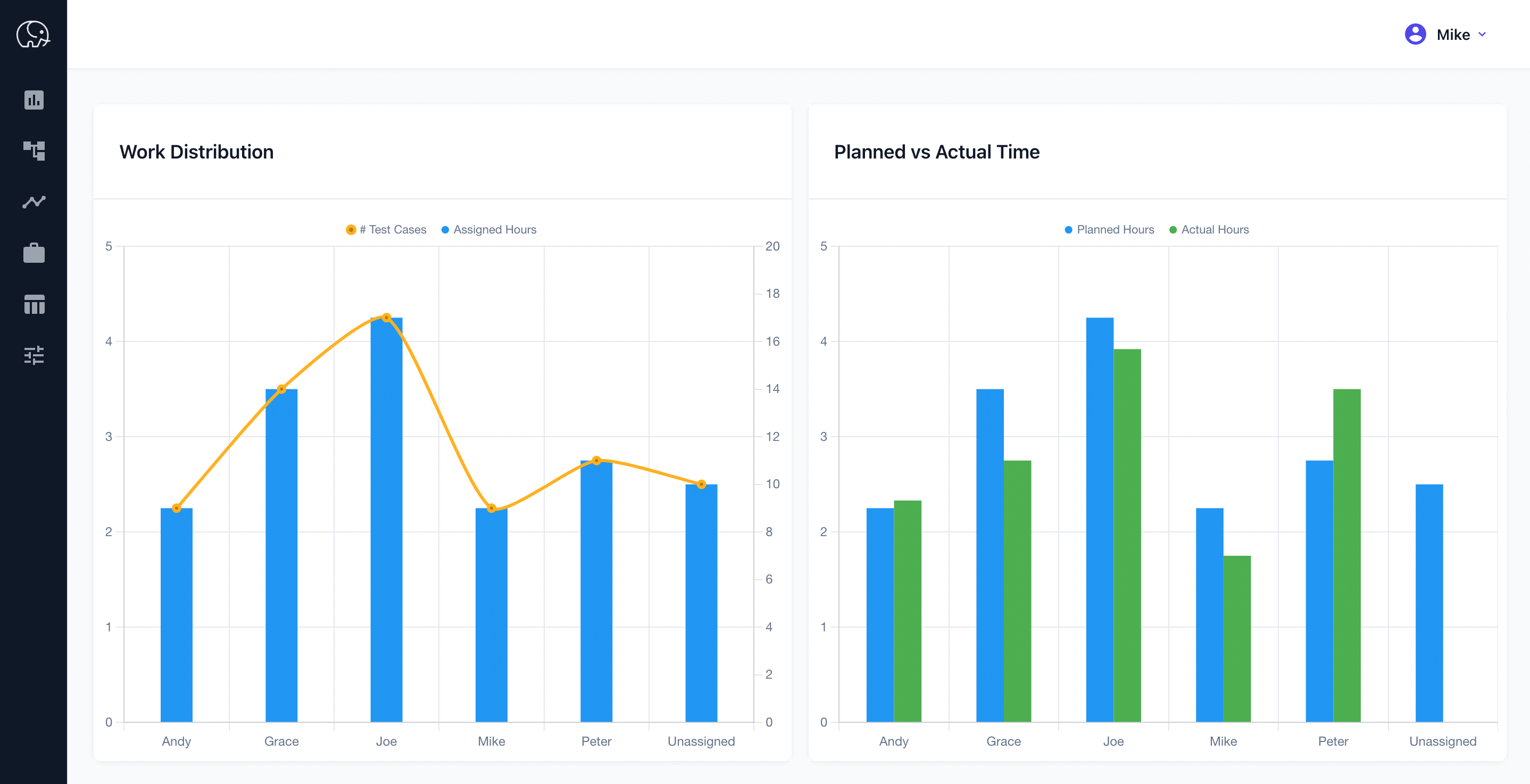 Tuskr Software - workload chart for balanced utilization, bulk mode for test case redistribution, and planned vs. actual chart to identify top performers and areas for improvement. Enhance efficiency and teamwork through transparency.