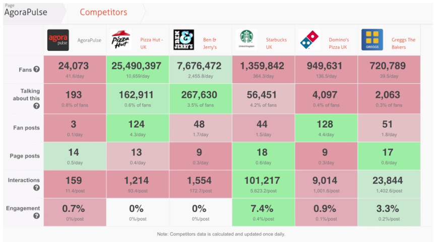 Competitor statistics