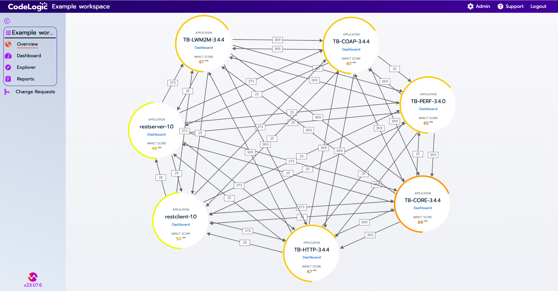 Visualize all the interconnections between services