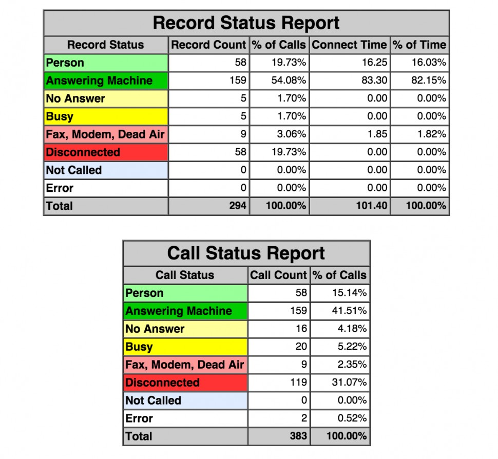 Voice broadcast reports