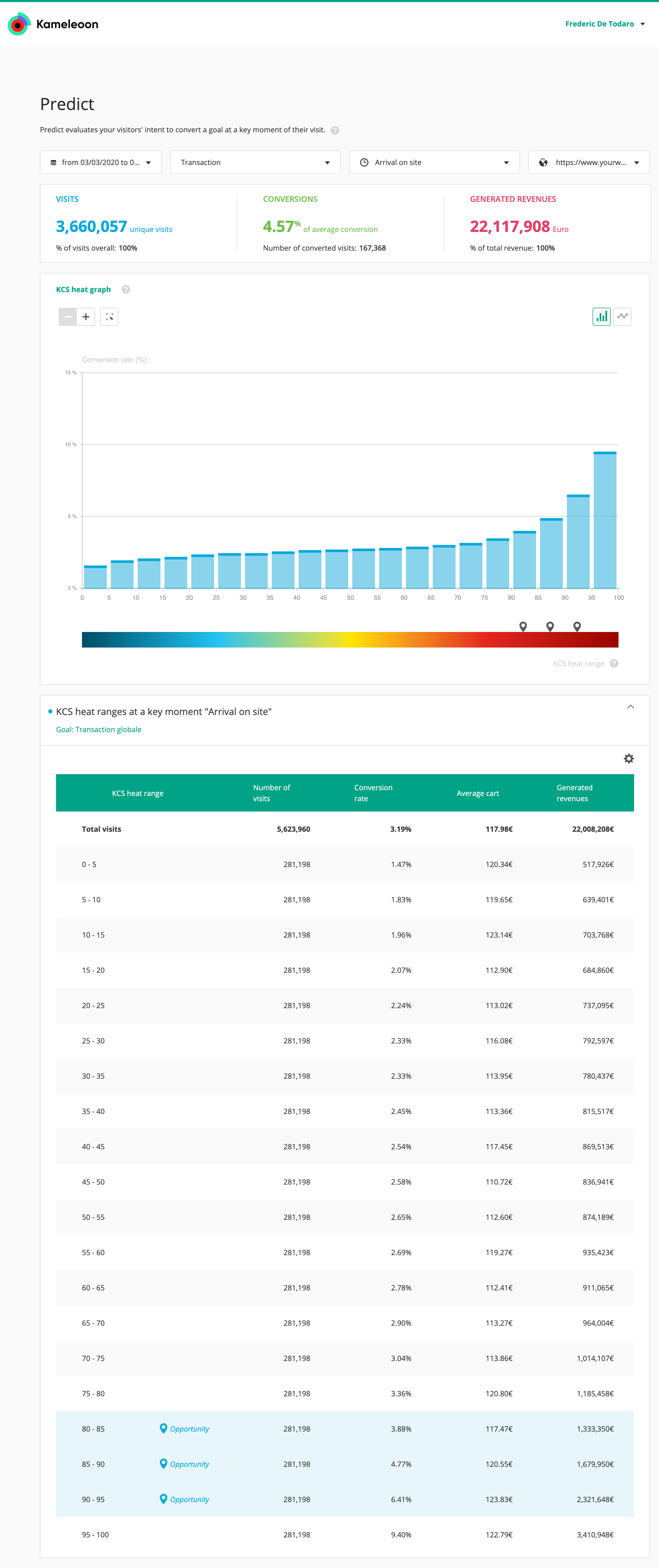 Kameleoon Conversion Score (KCS) graph, showing personalization opportunities
