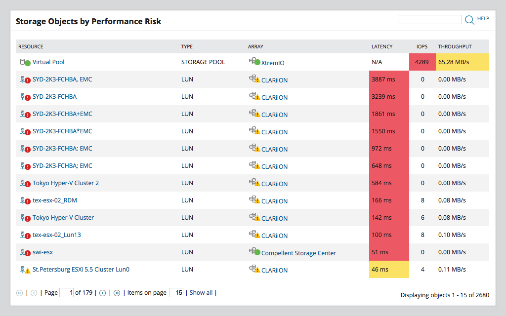 Solarwinds Storage Resource Manager screenshot: Storage objects by performance risk