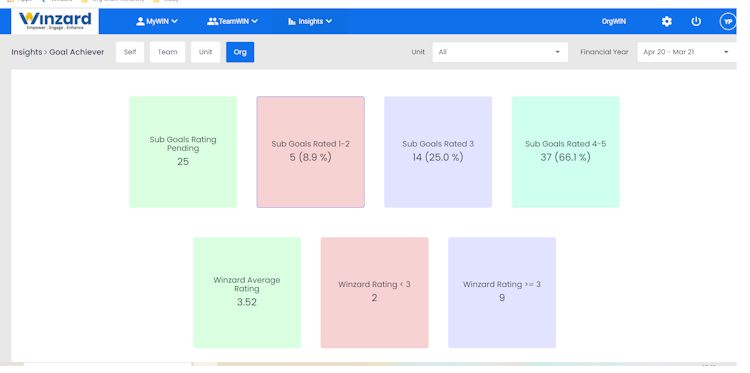 Winzard screenshot: Emp Progress dashboard and actionable insights