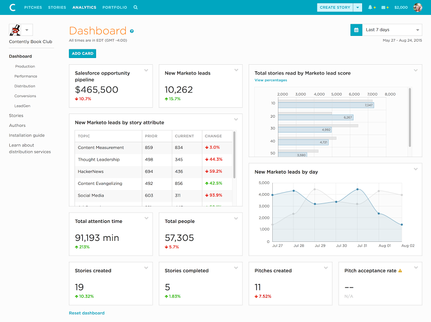 Contently dashboard