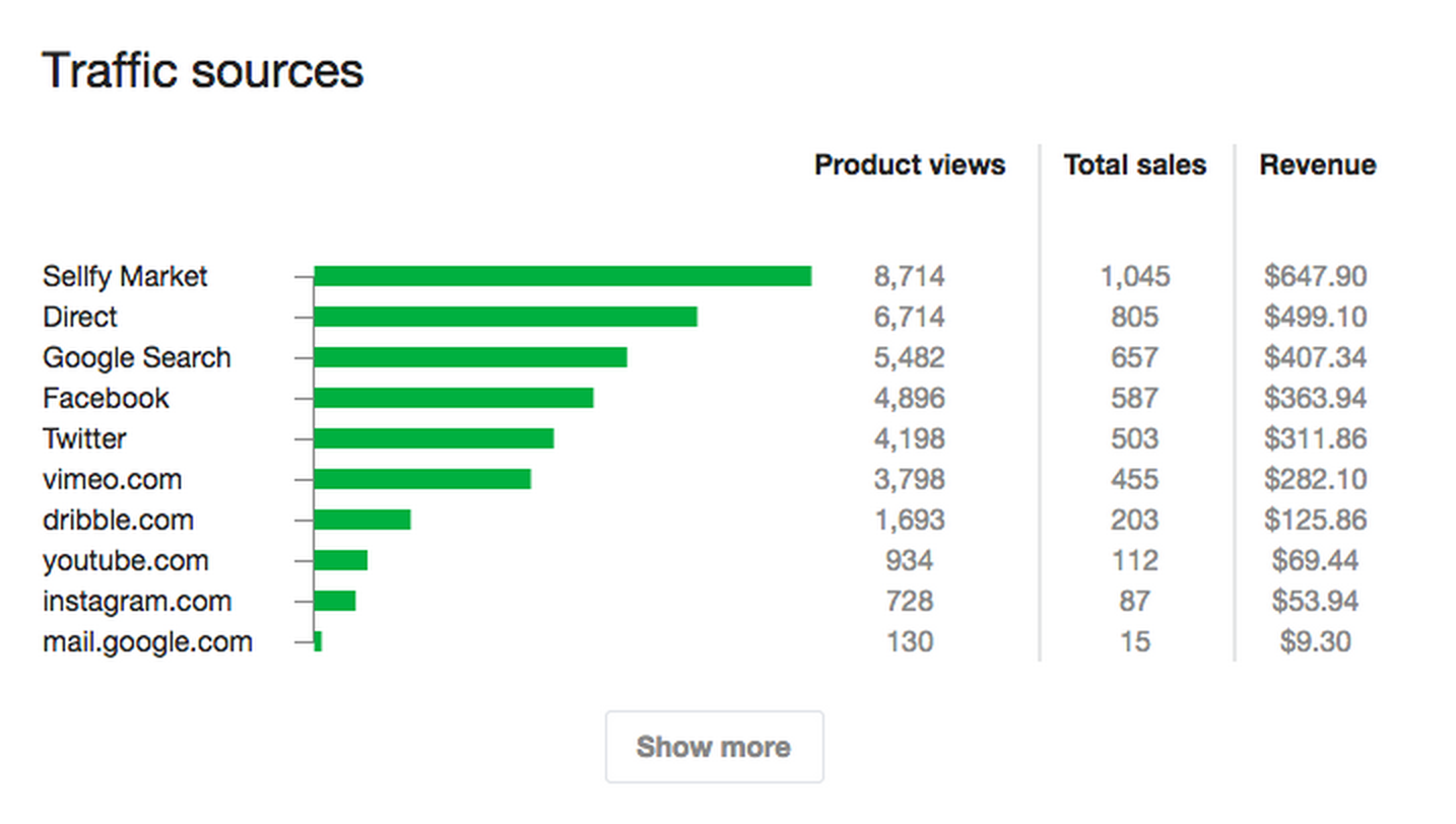 Sellfy breaks down sales and product views data by traffic source