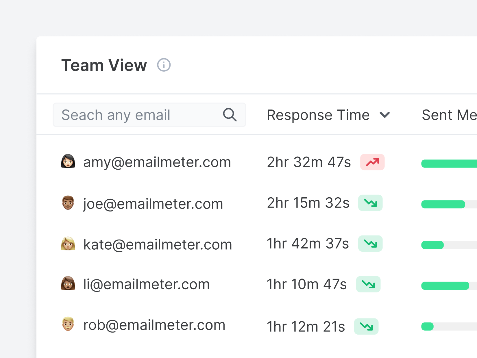 Track your team's productivity, including individual performance on delegated mailboxes
