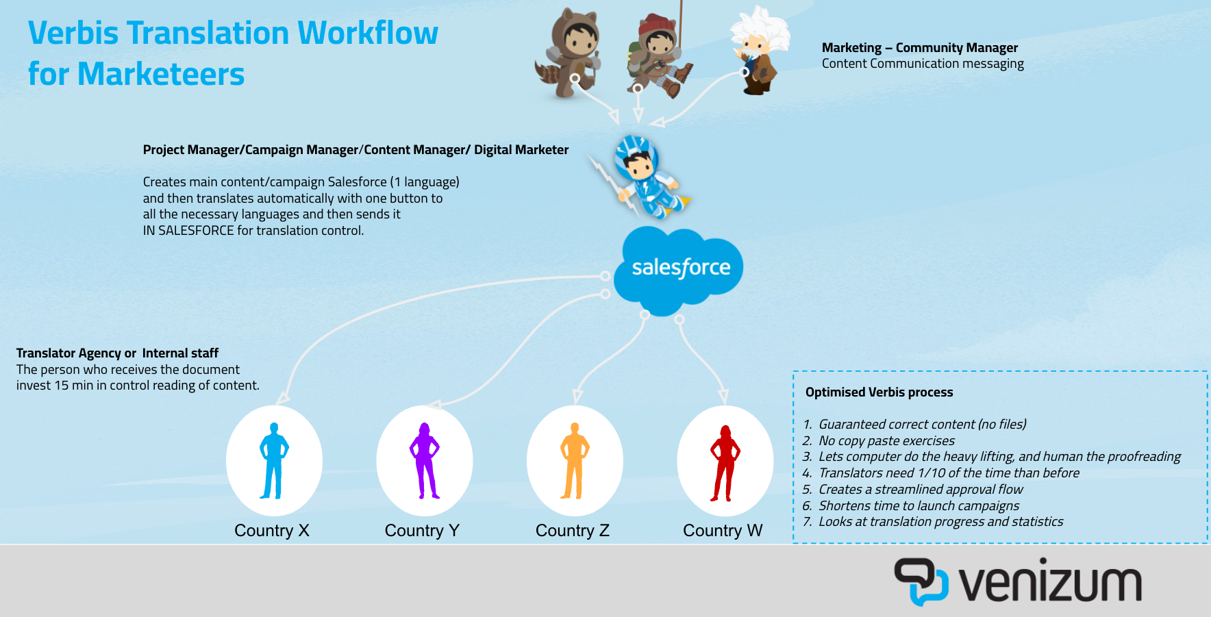 Verbis Software - Verbis workflow for Marketers  that works insides Salesforce. Content that is born in Salesforce shall get translated in Salesforce to. Translators or internal validators gets invited to do the quality control inside salesforce.