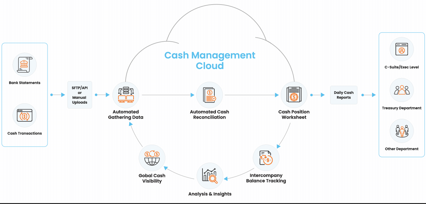 Empower your team with global view of cash balances, cash positioning with automated prior day bank reconciliation using HighRadius Cash Management Software Solution.